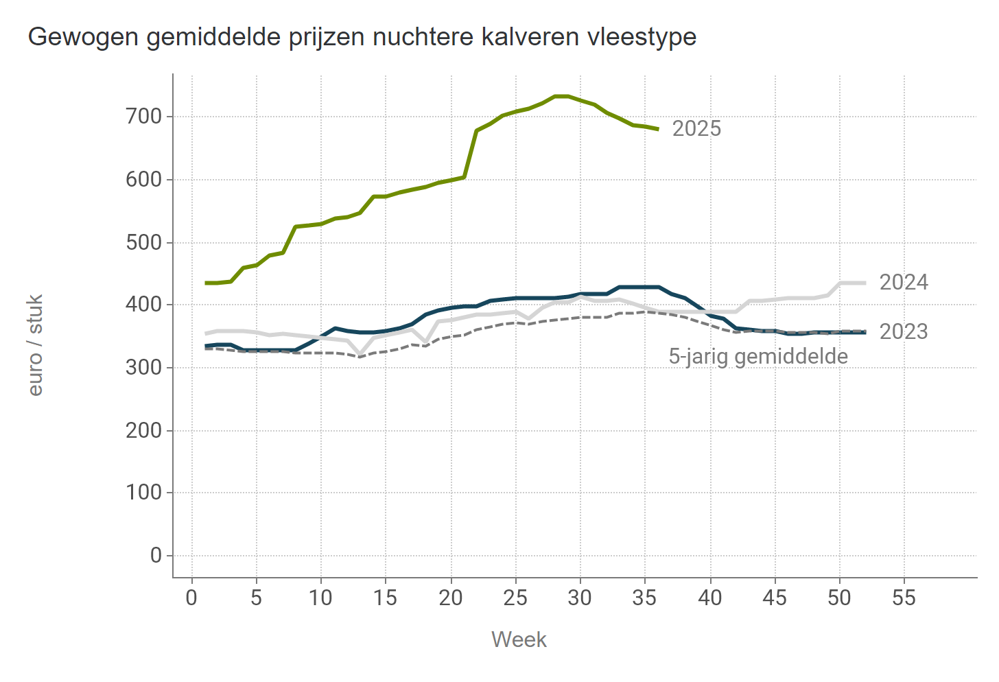 Prijzen NUKA stieren Vlees