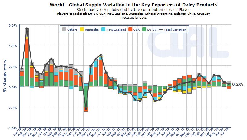Evolutie productie exporteurs - Wereld