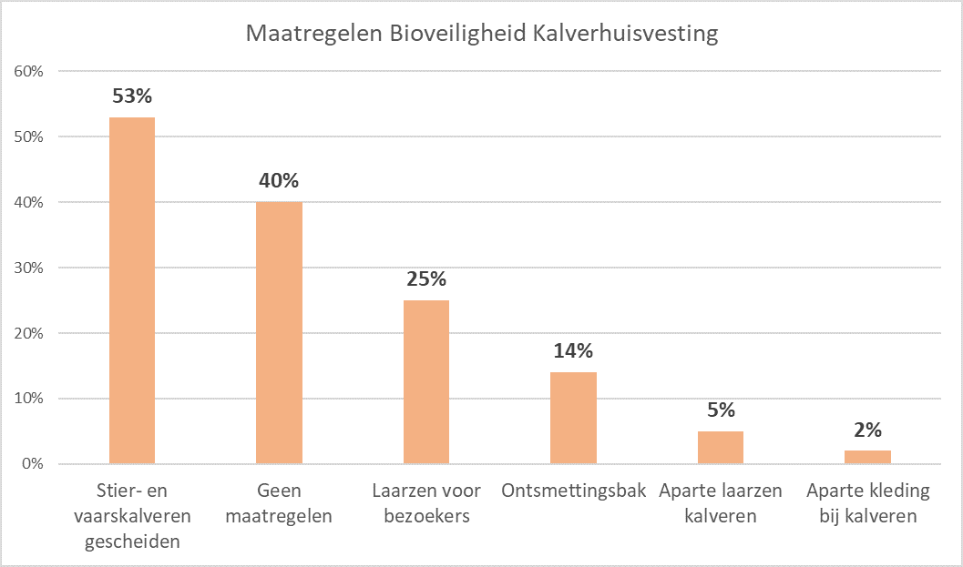 Maatregelen bioveiligheid