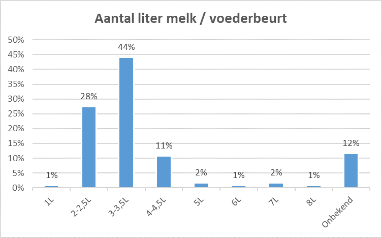 Biestverstrekking