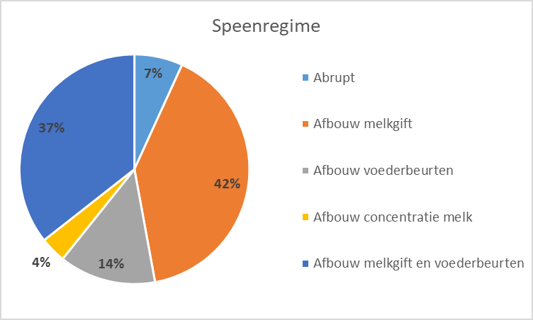 Manier van spenen