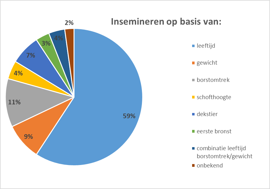 Insemineren