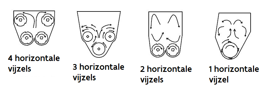 Horizontale vijzels