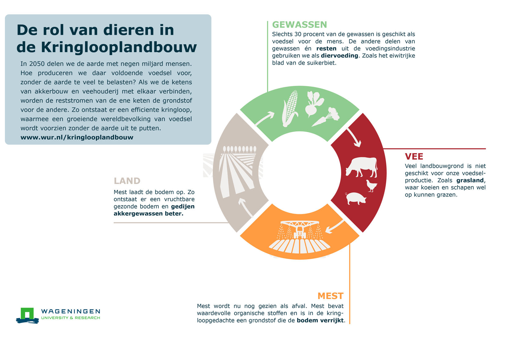 Kringlooplandbouw