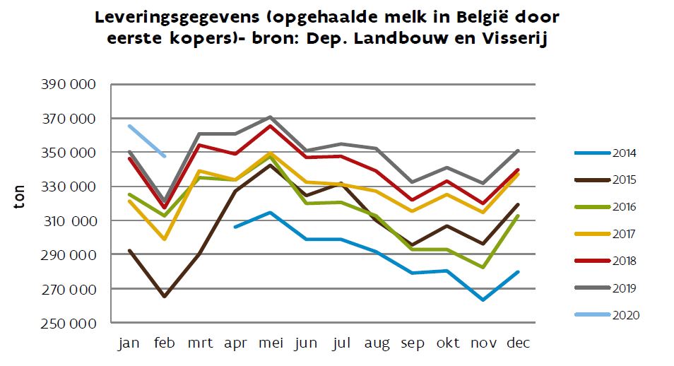 Maandleveringen melk België