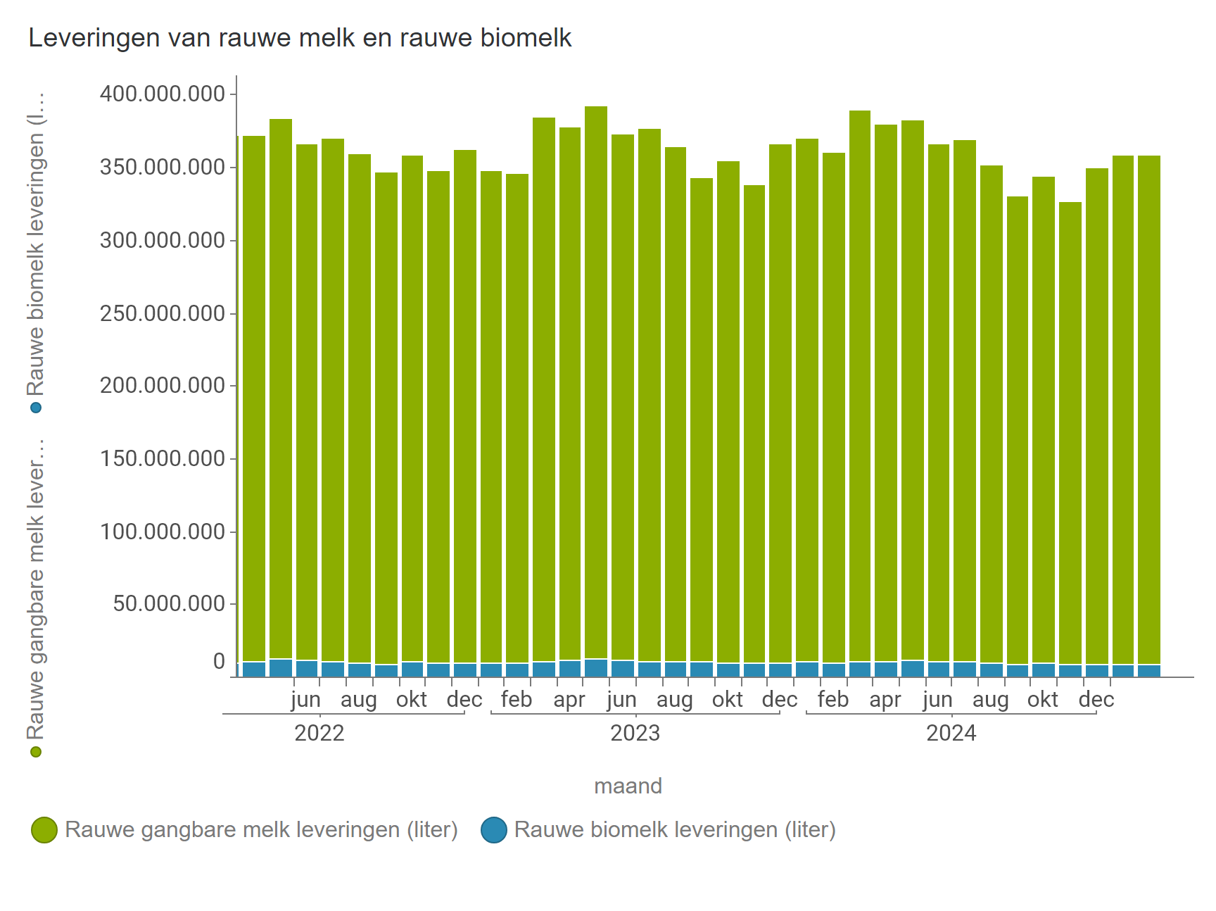 Leveringen rauwe melk (BE)