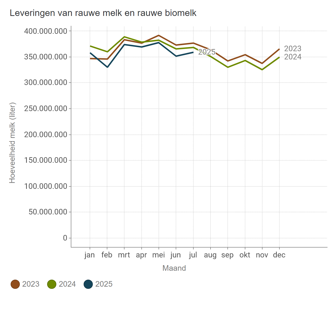Leveringen rauwe melk (BE)