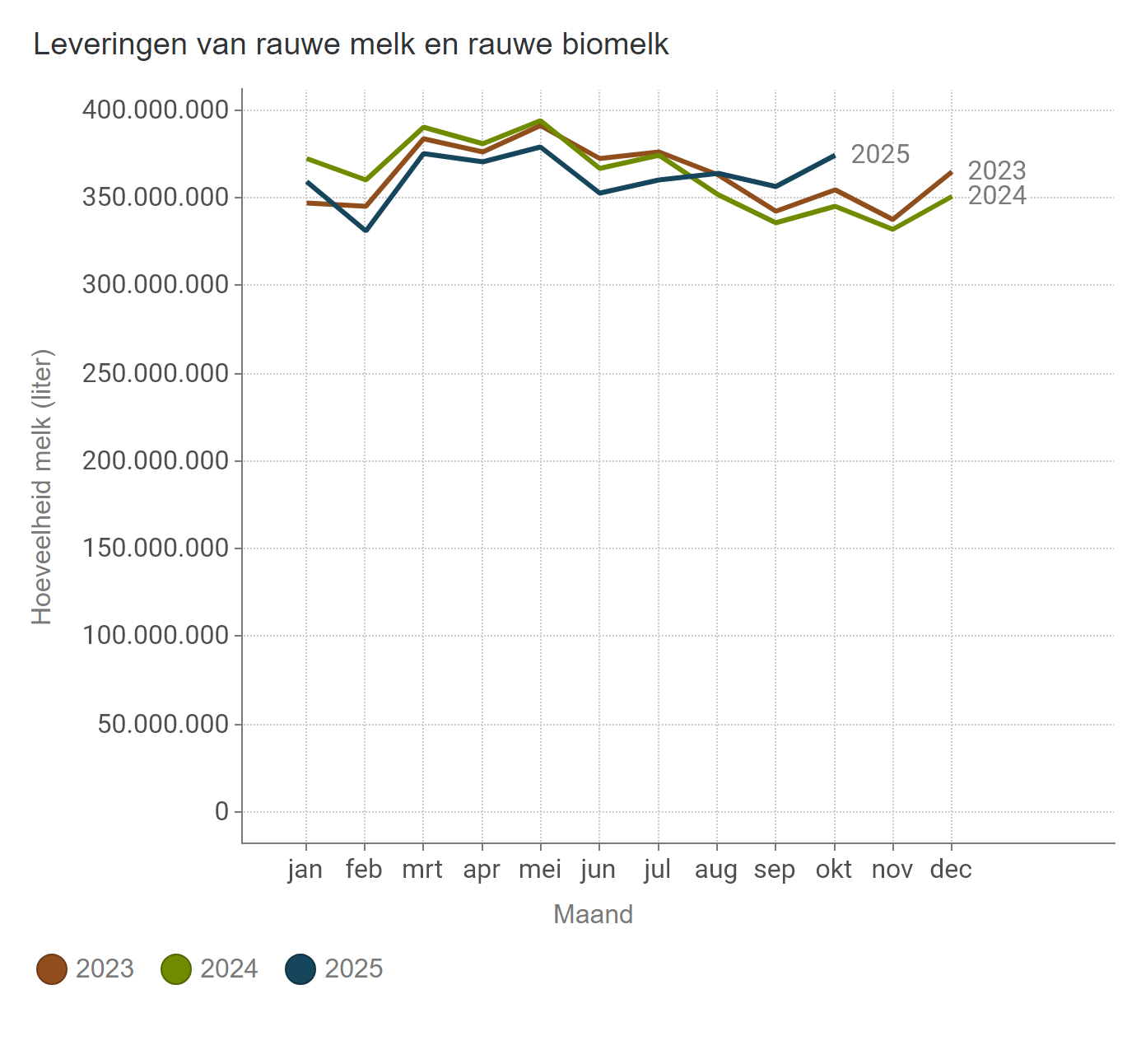 Leveringen rauwe melk (BE)