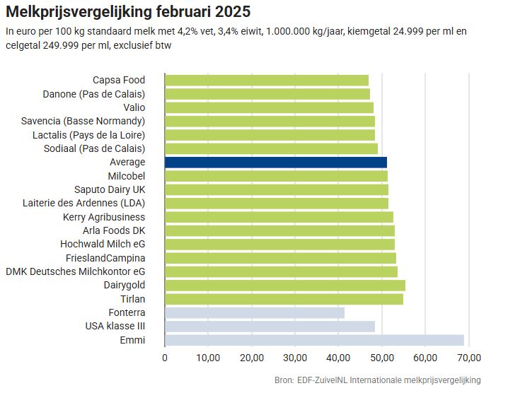 Melkprijsvergelijking