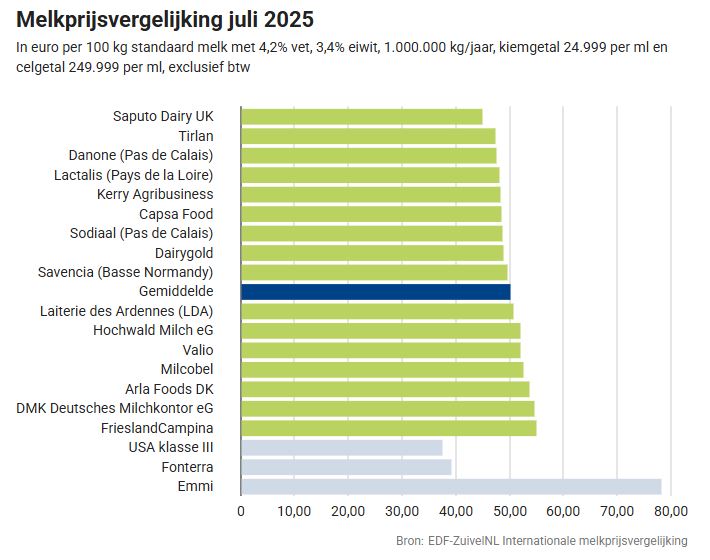 Melkprijsvergelijking