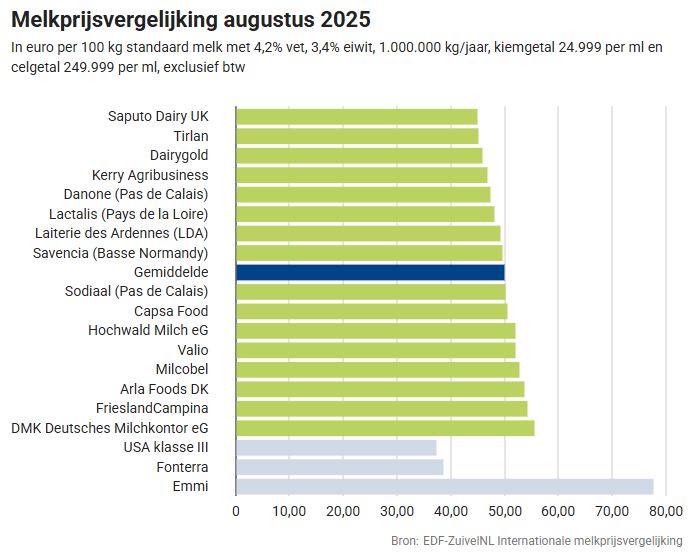 Melkprijsvergelijking