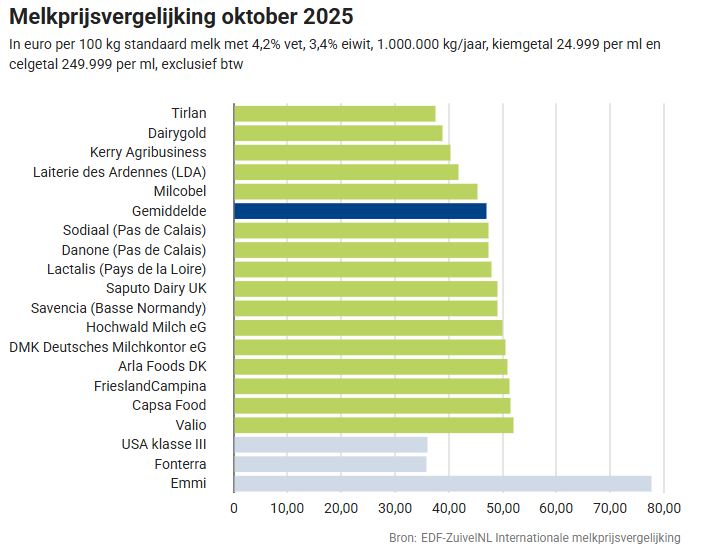 Melkprijsvergelijking