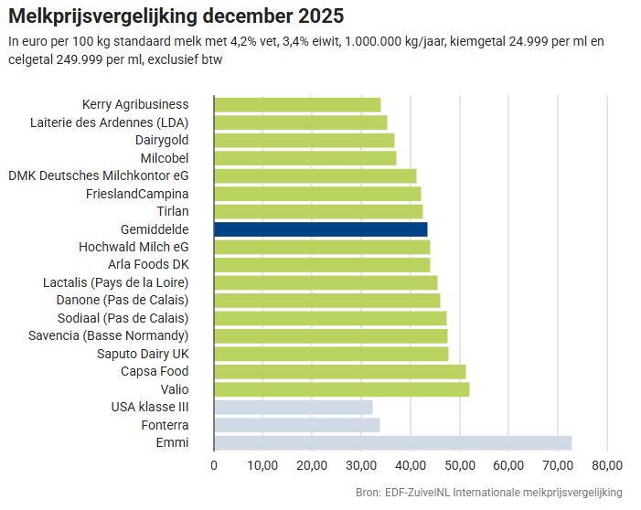 Melkprijsvergelijking
