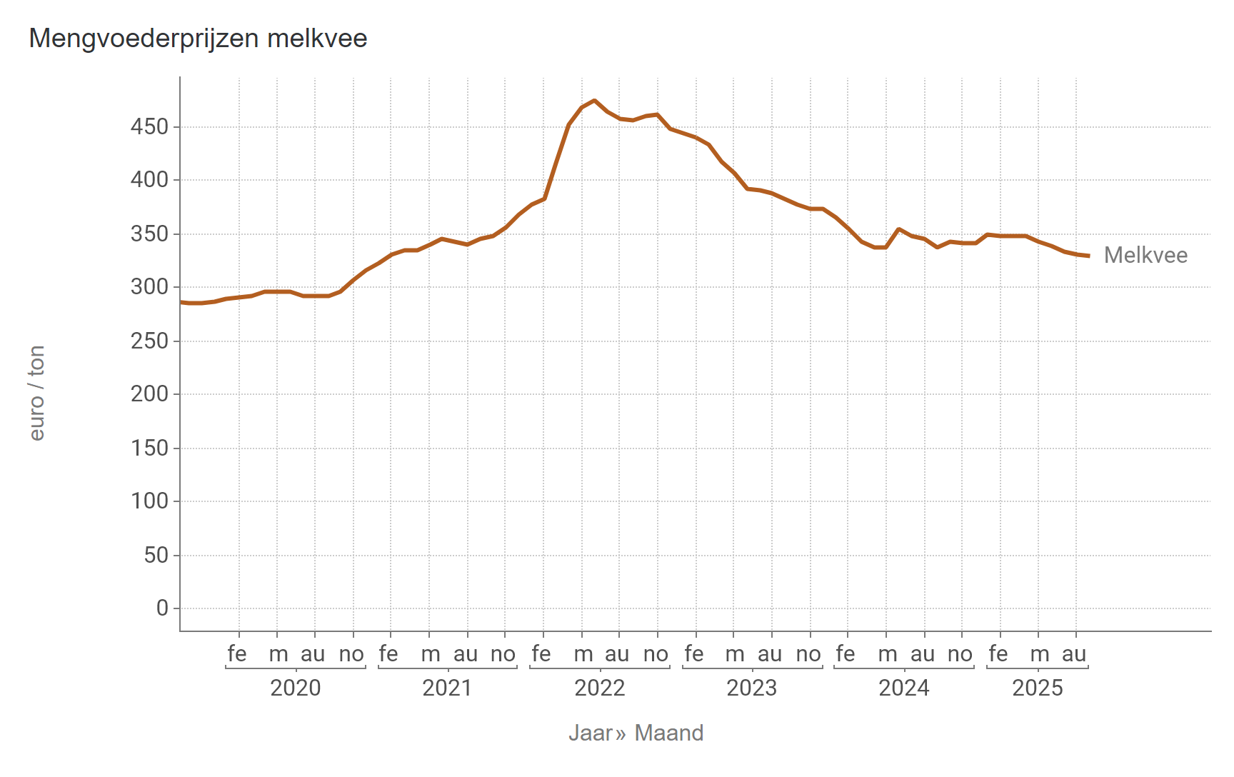 Prijs mengvoeder België (BFA)