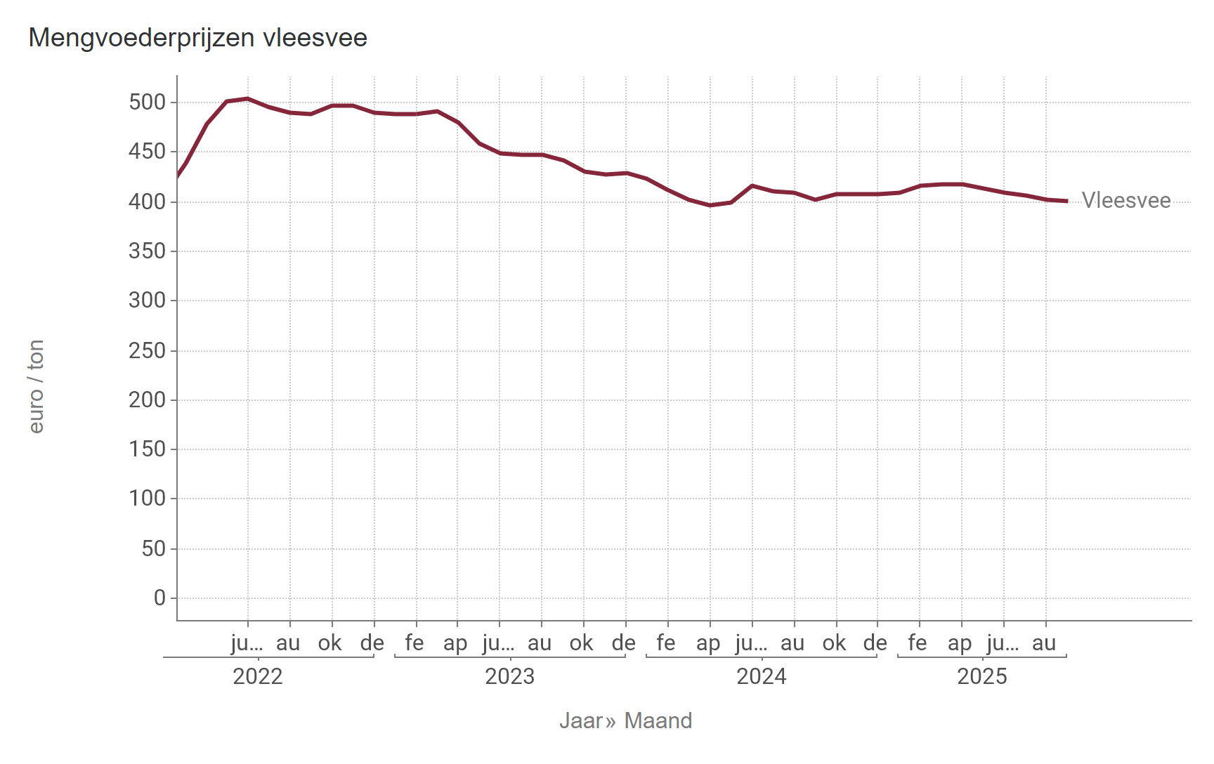 Prijs mengvoeder vleesvee