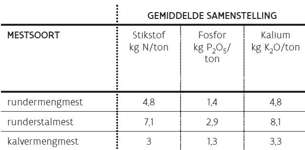 Mestsamenstelling