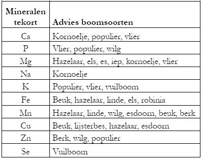 Advies mineralentekorten