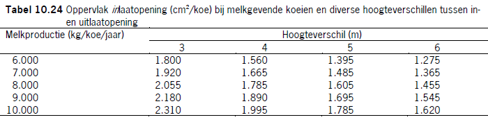 Tabel oppervlak inlaatopening