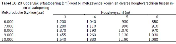 Tabel oppervlak uitlaatopening