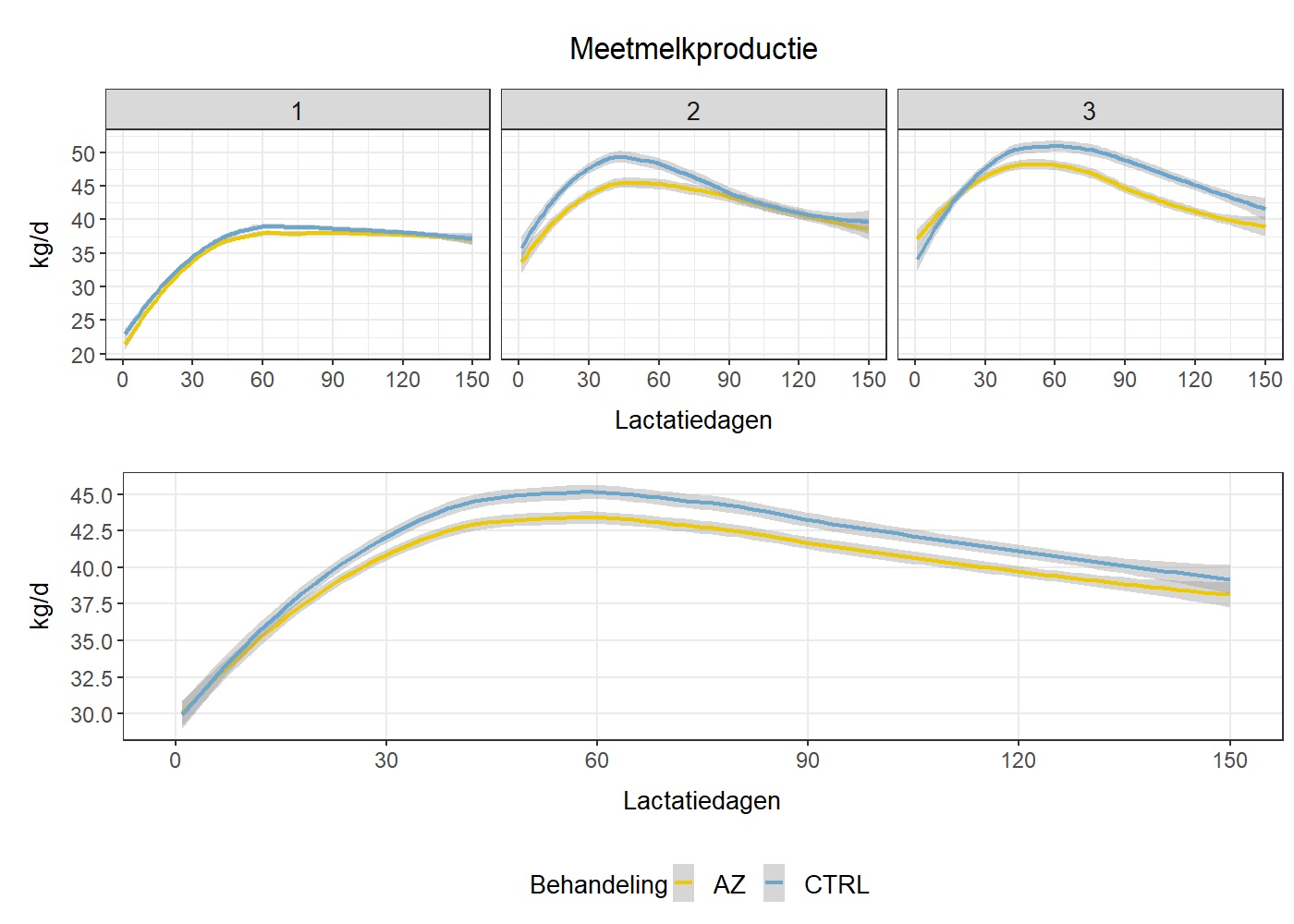 Meetmelkproductie per lactatienummer