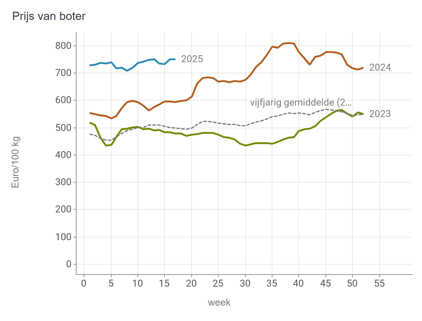 Prijzen Zuivel BE - Boter