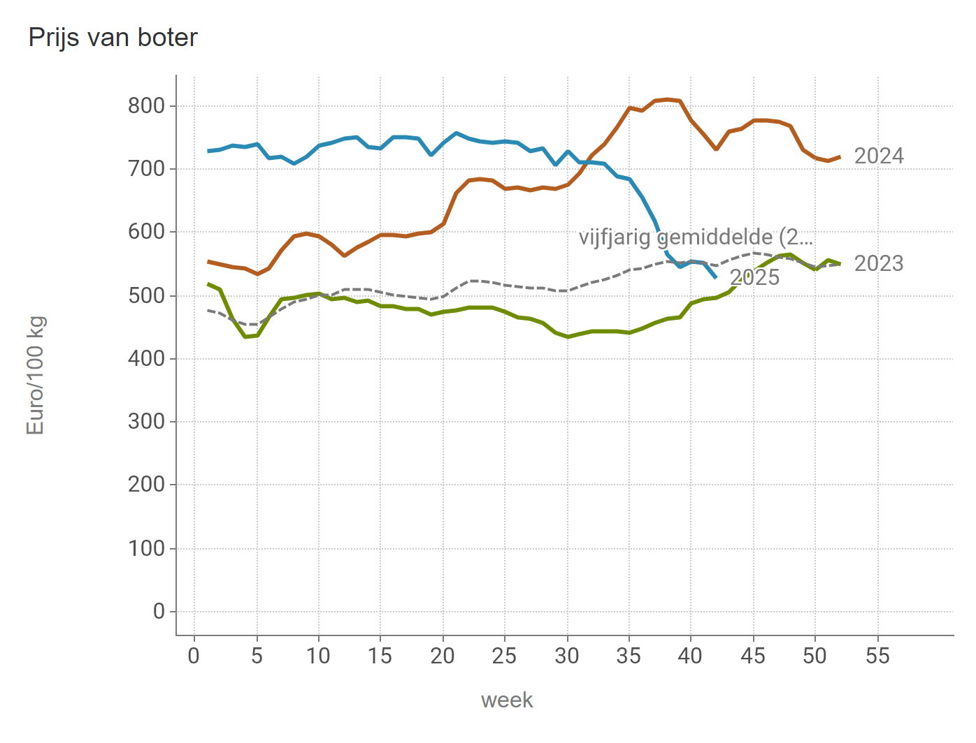 Prijzen Zuivel BE - Boter