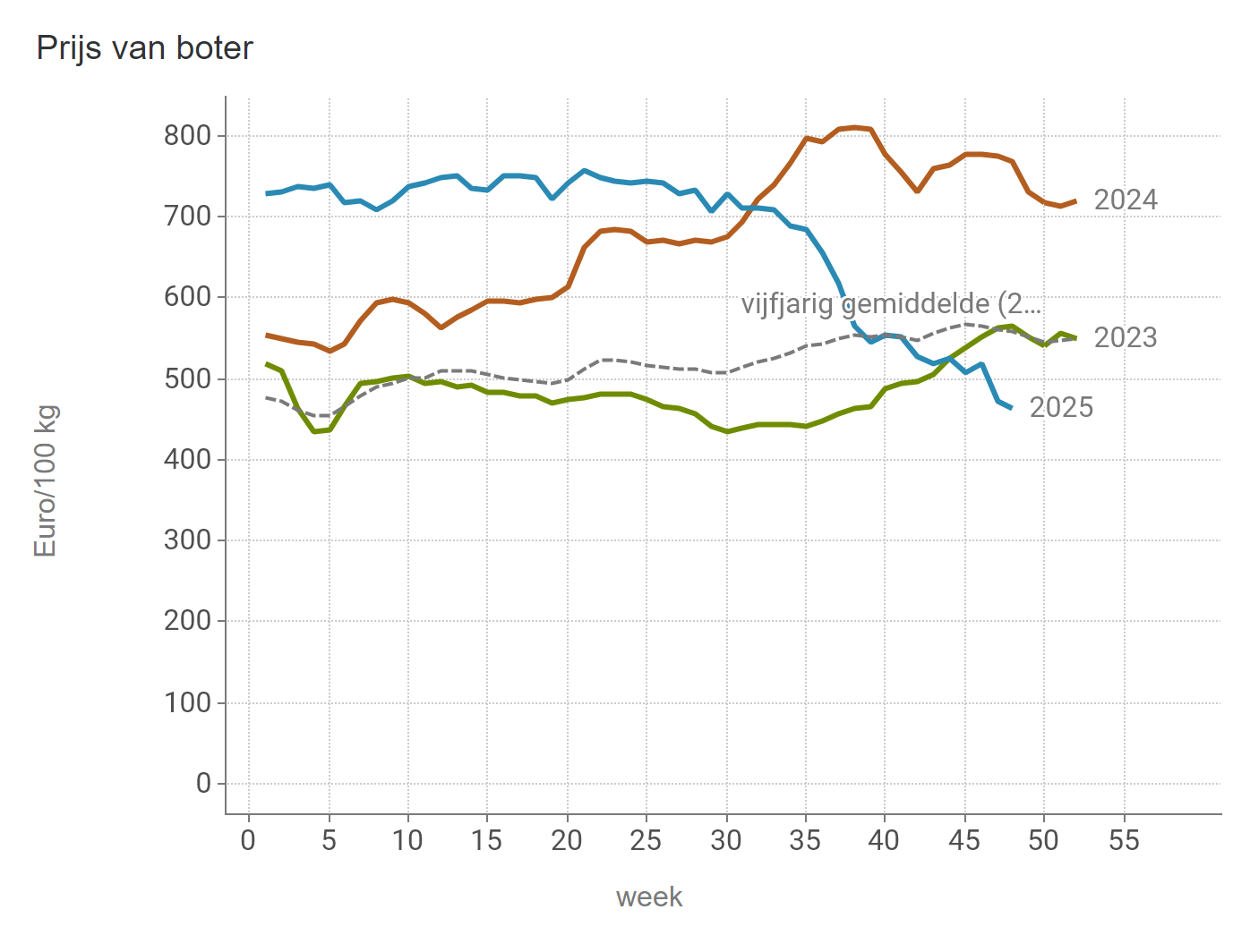 Prijzen Zuivel BE - Boter