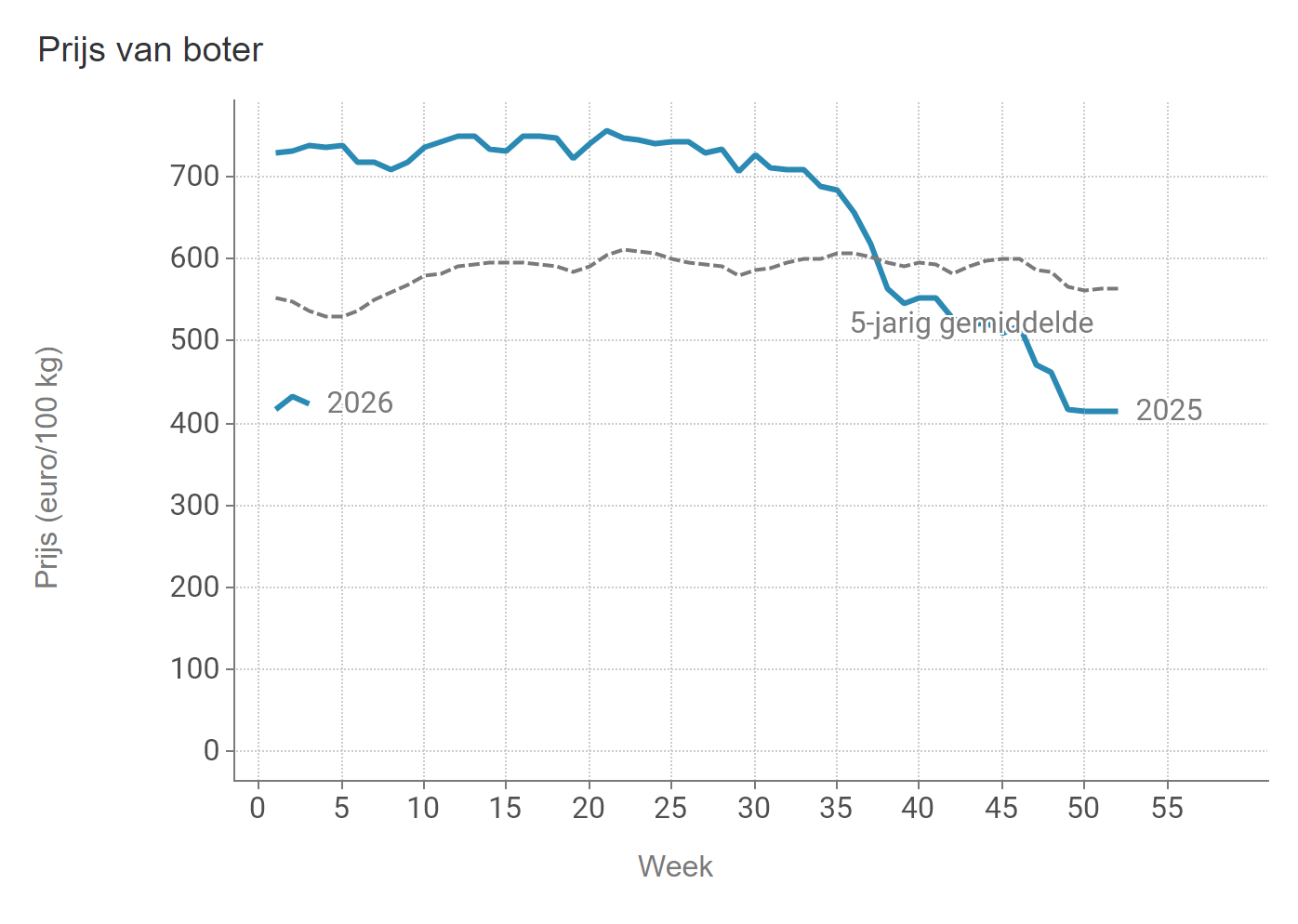 Prijzen Zuivel BE - Boter