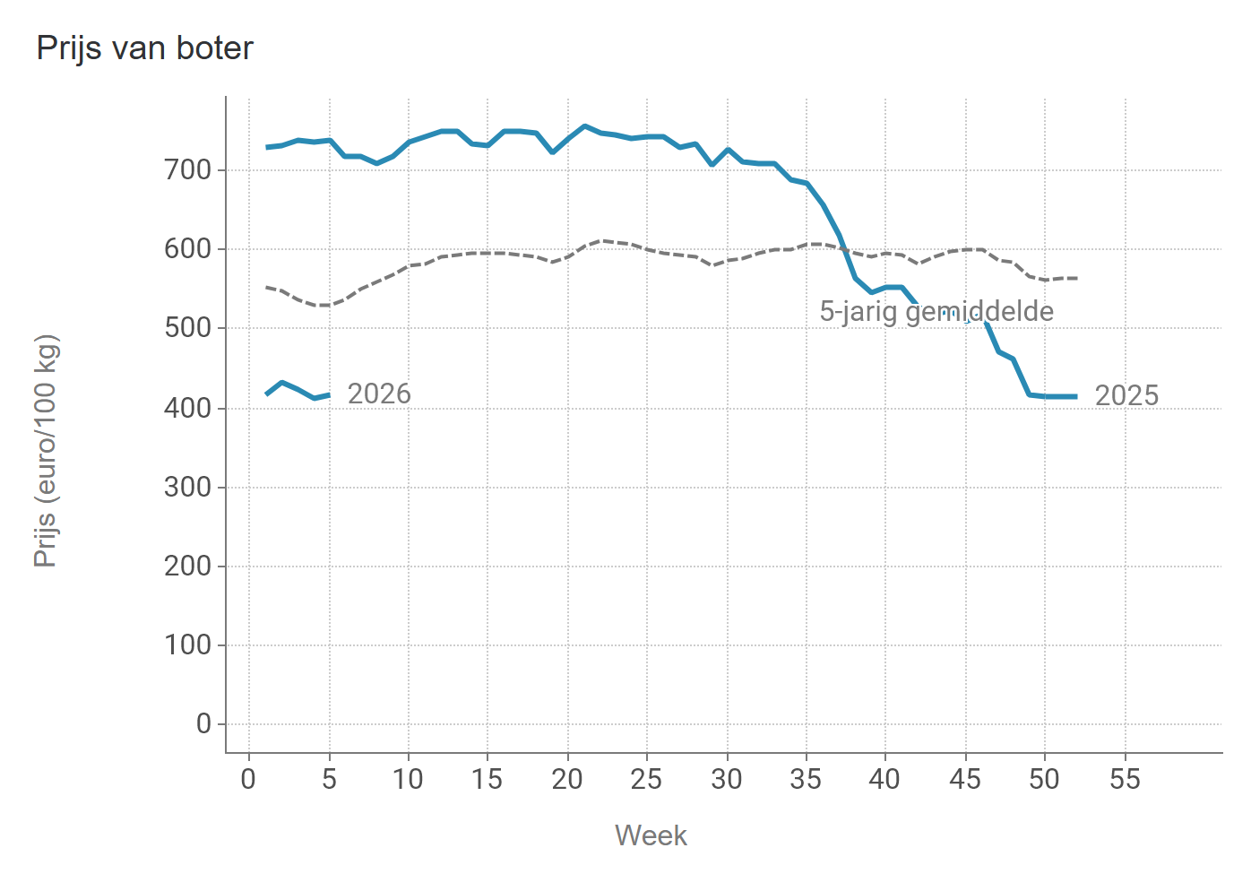 Prijzen Zuivel BE - Boter