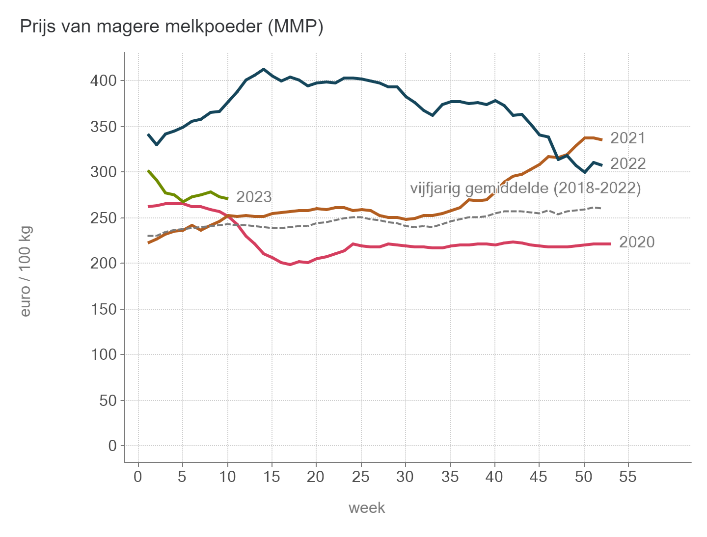 Prijzen Zuivel BE - MMP