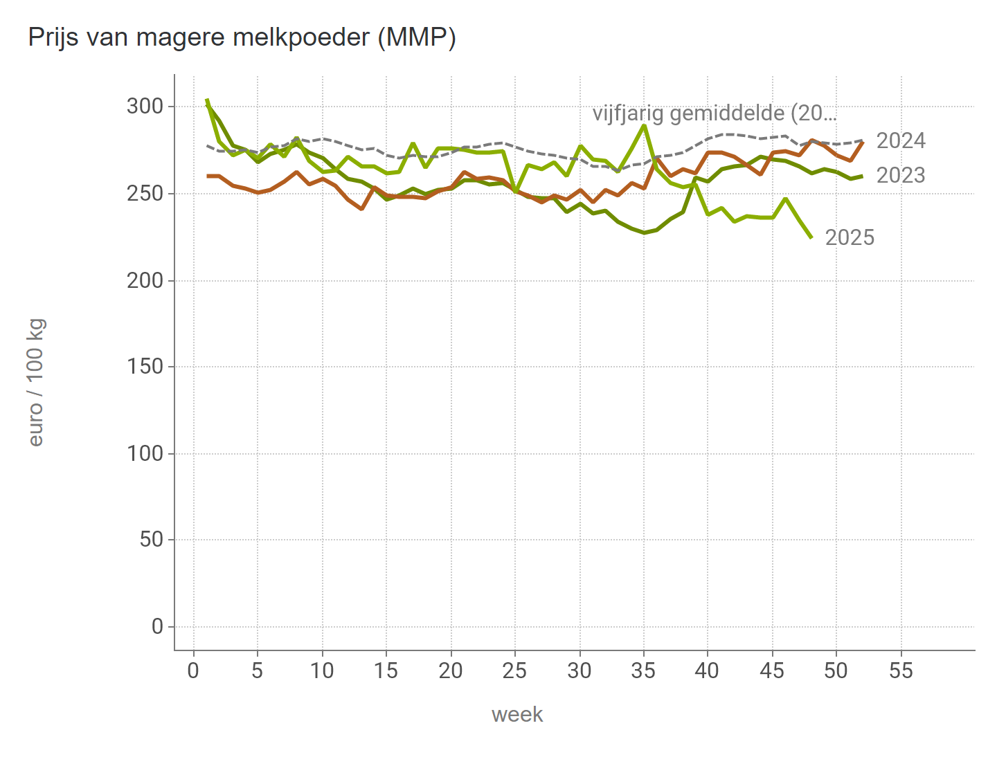 Prijzen Zuivel BE - MMP