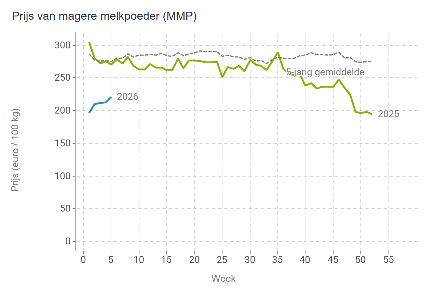 Prijzen Zuivel BE - MMP