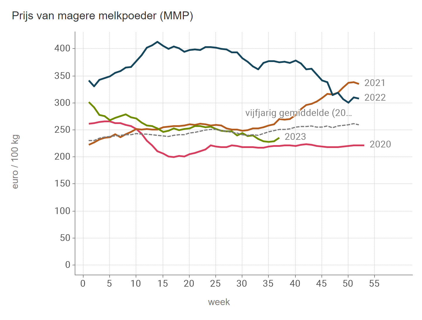 Prijzen Zuivel BE - MMP