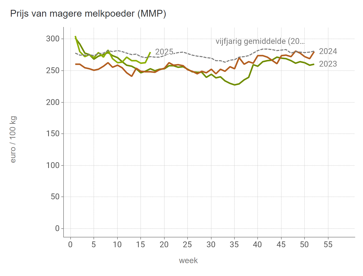 Prijzen Zuivel BE - MMP