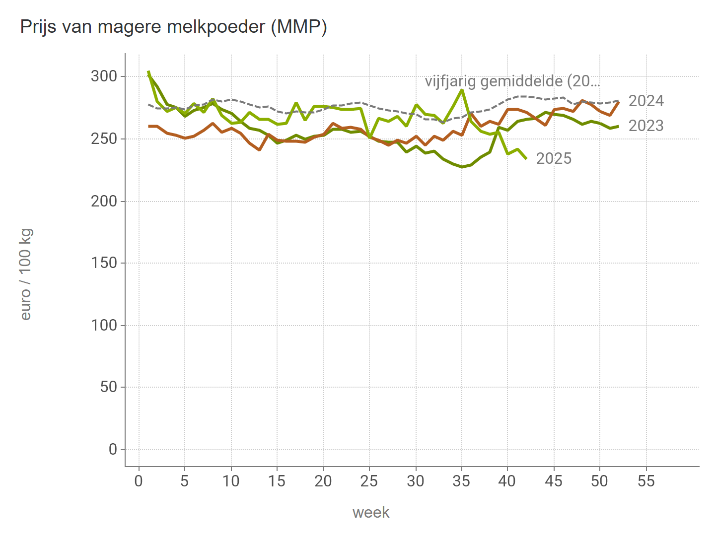 Prijzen Zuivel BE - MMP
