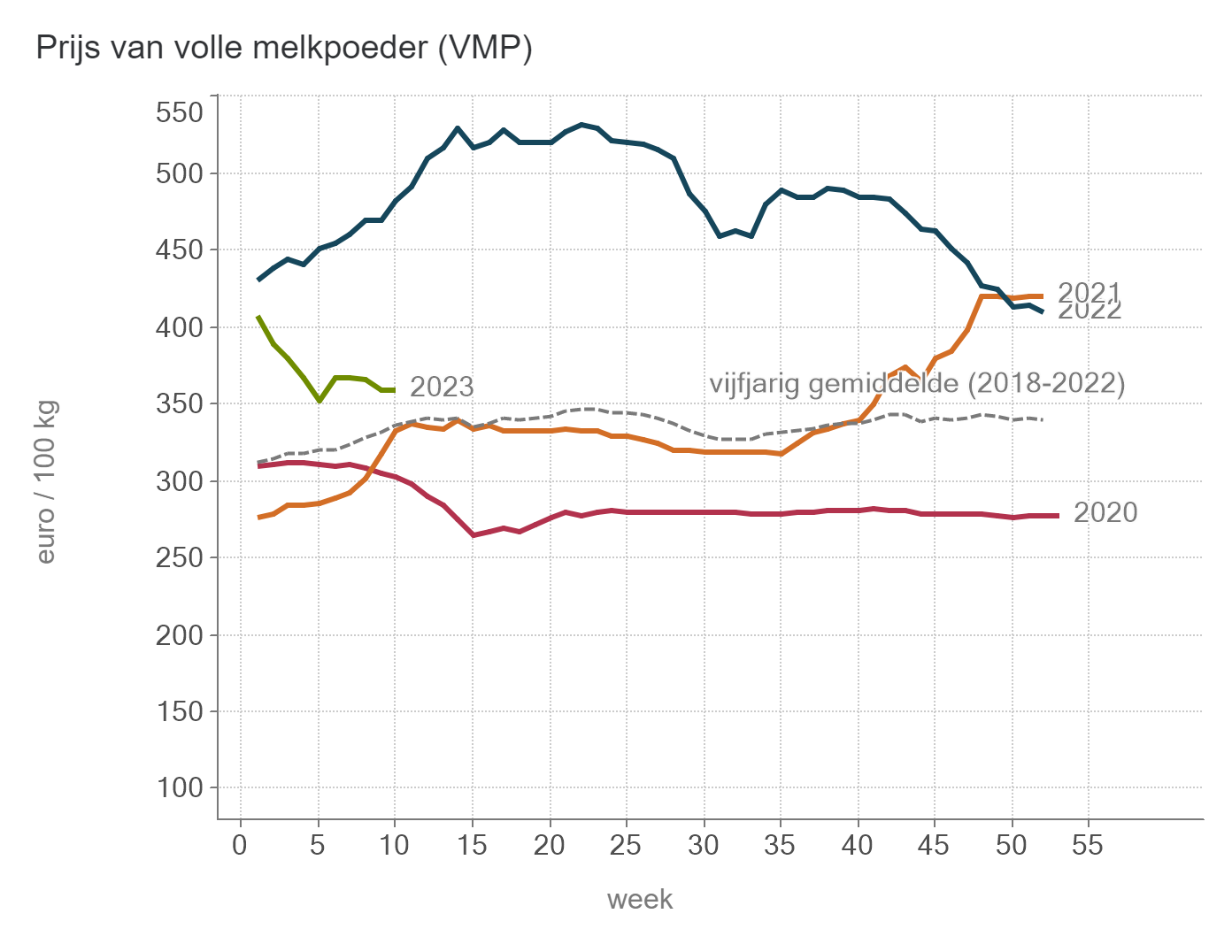 Prijs van VMP (BE)
