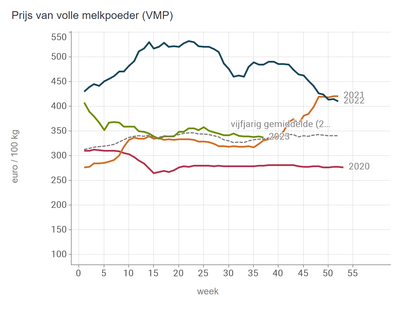 Prijs van VMP (BE)
