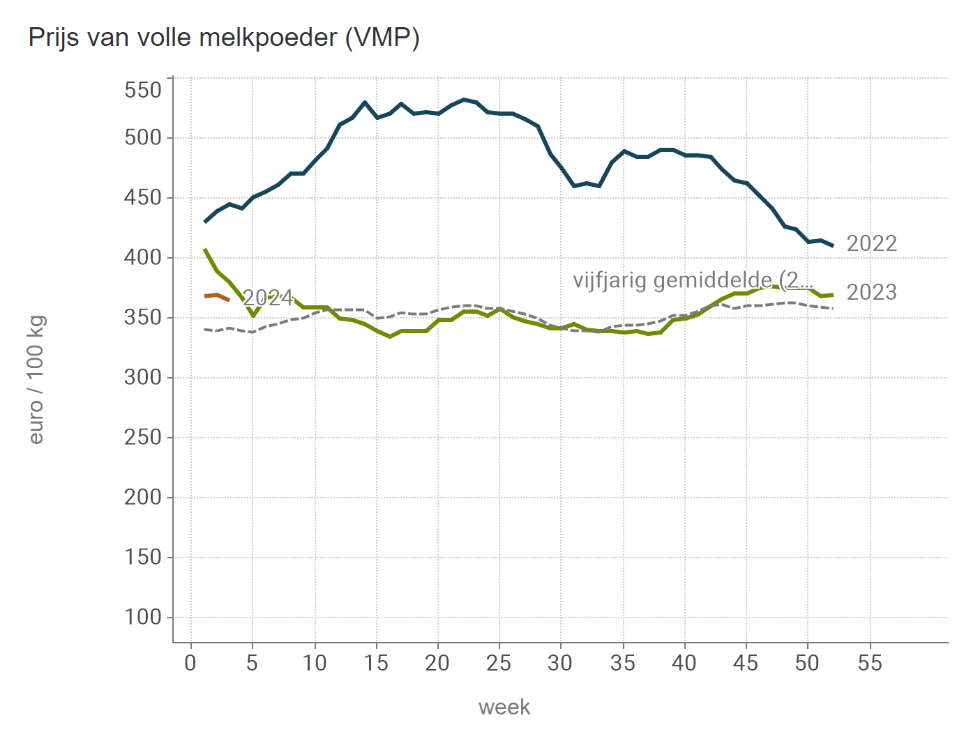 Prijs van VMP (BE)