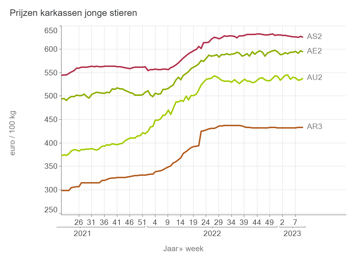 Prijzen jonge stieren BE