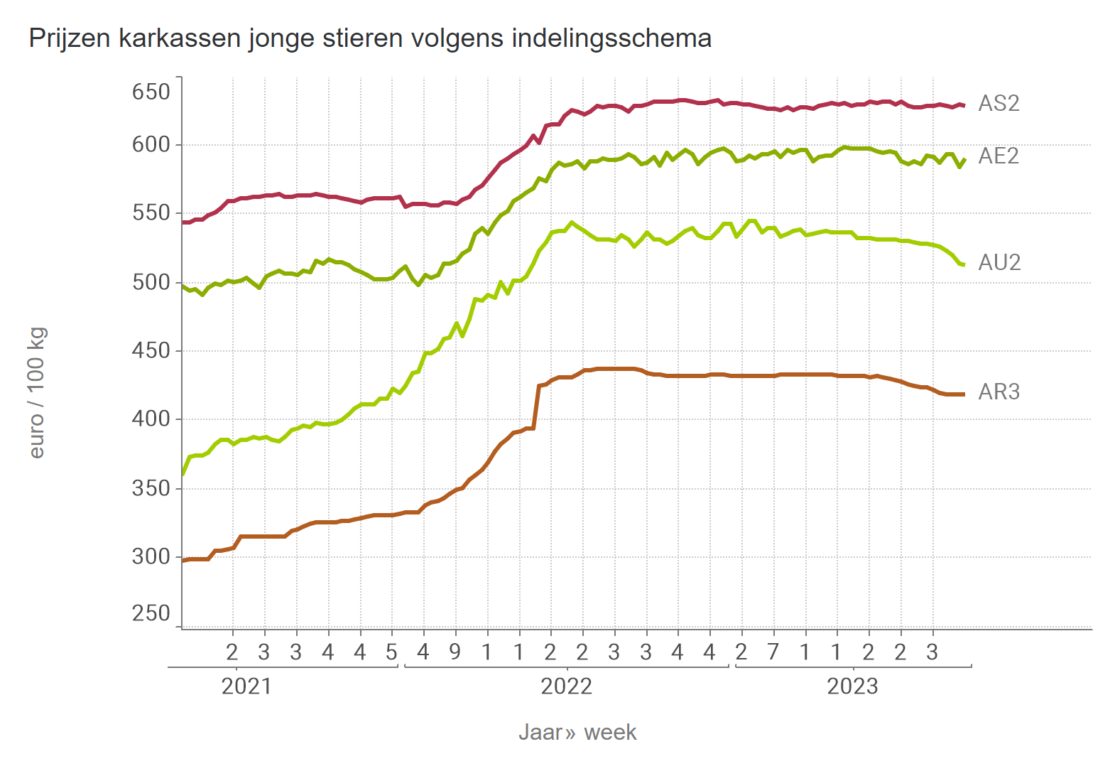 Prijzen jonge stieren BE