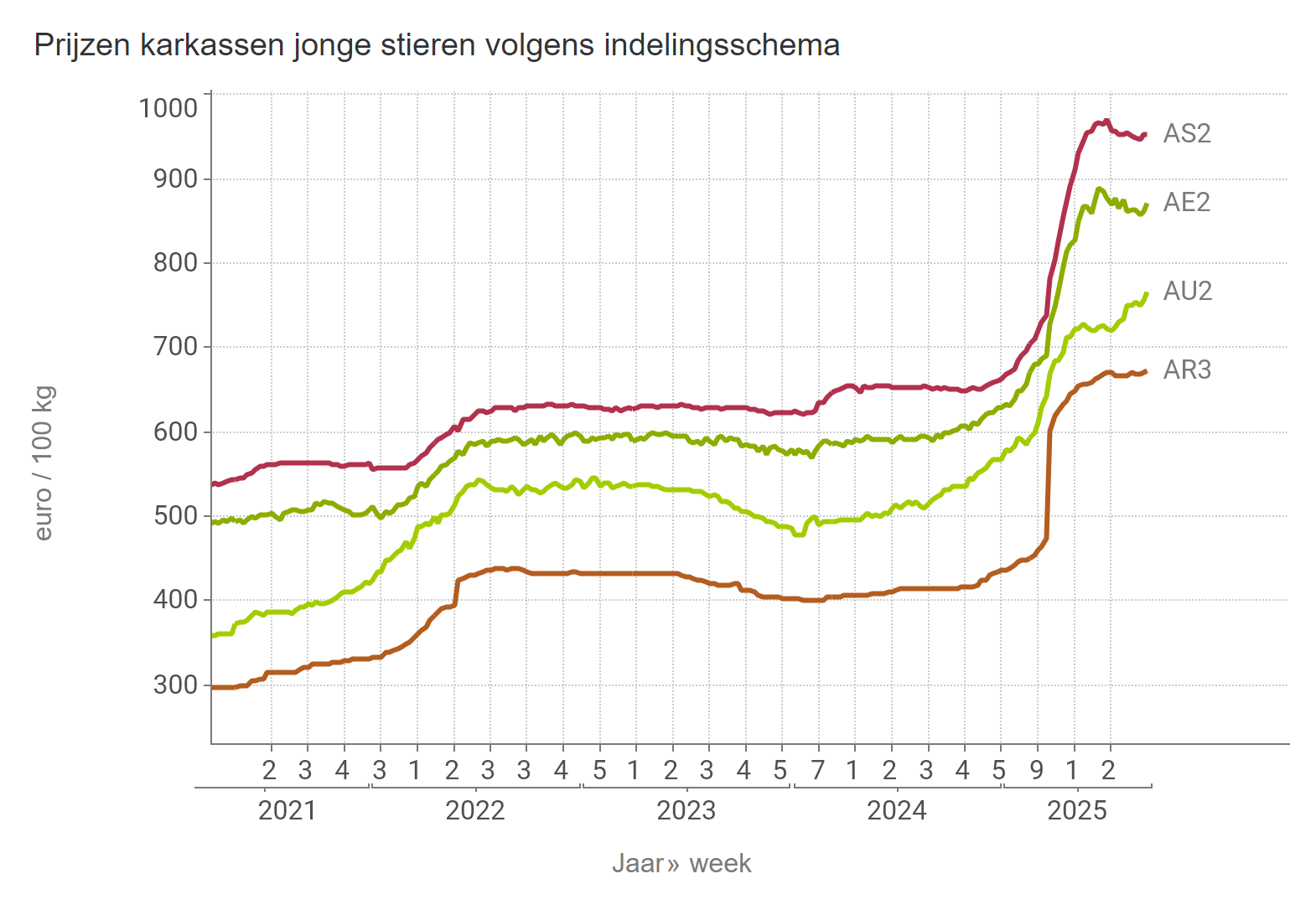 Prijzen jonge stieren BE