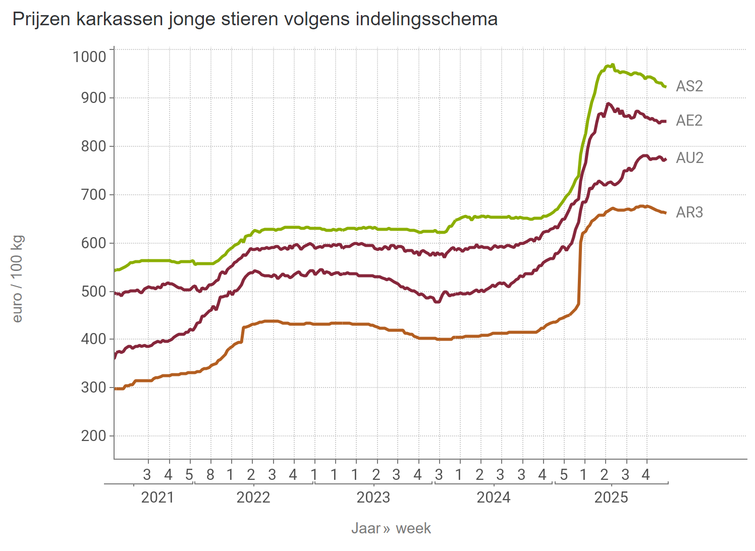 Prijzen jonge stieren BE