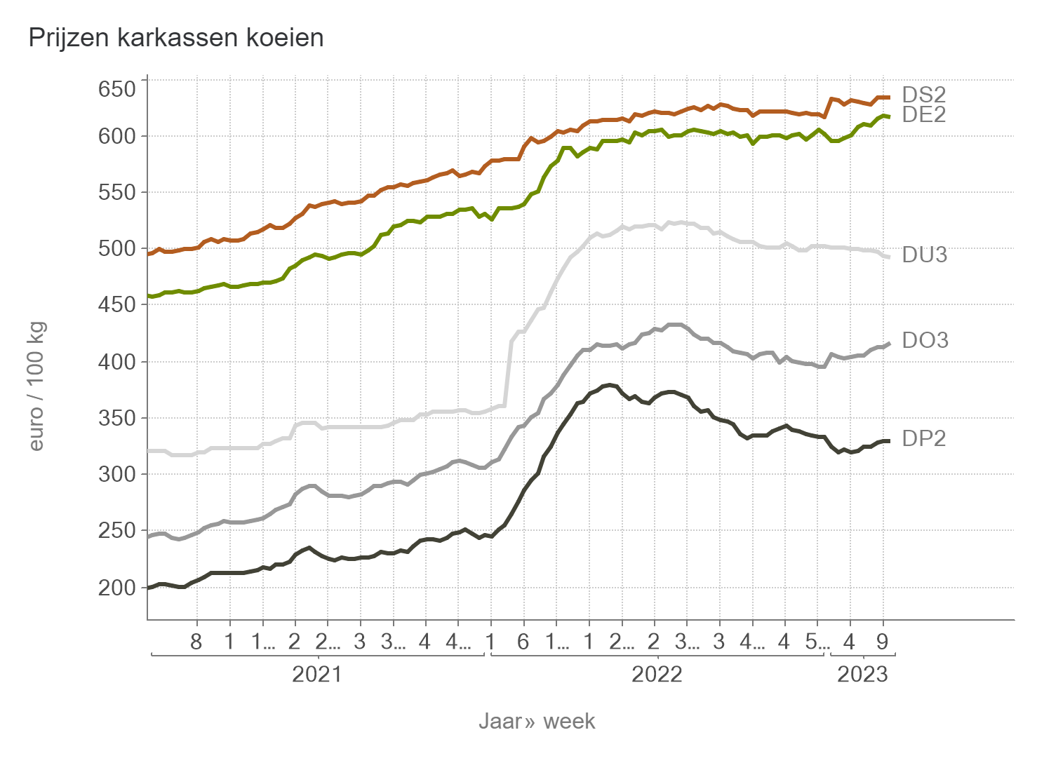 Prijzen jonge koeien BE