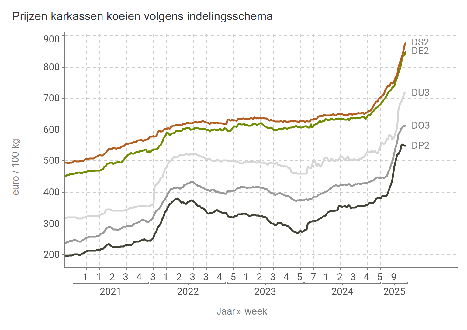 Prijzen koeien BE