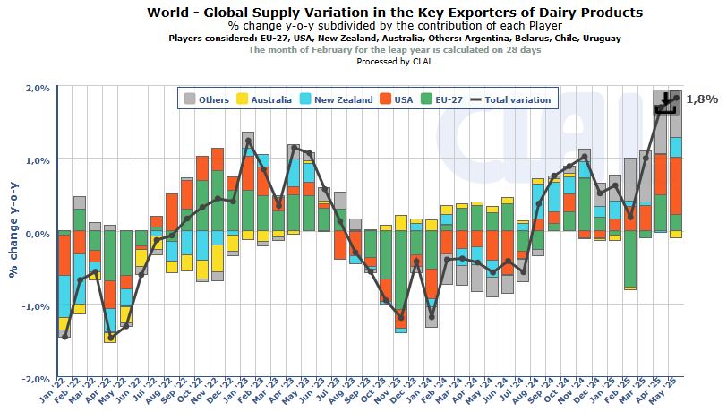 Evolutie productie exporteurs - Wereld