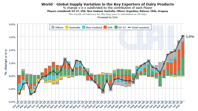 Evolutie productie exporteurs - Wereld