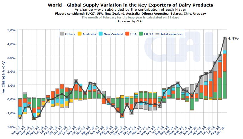 Evolutie productie exporteurs - Wereld