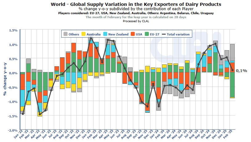 Evolutie productie exporteurs - Wereld