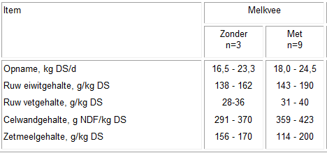 Samenstelling rantsoenen met en zonder schuimvorming