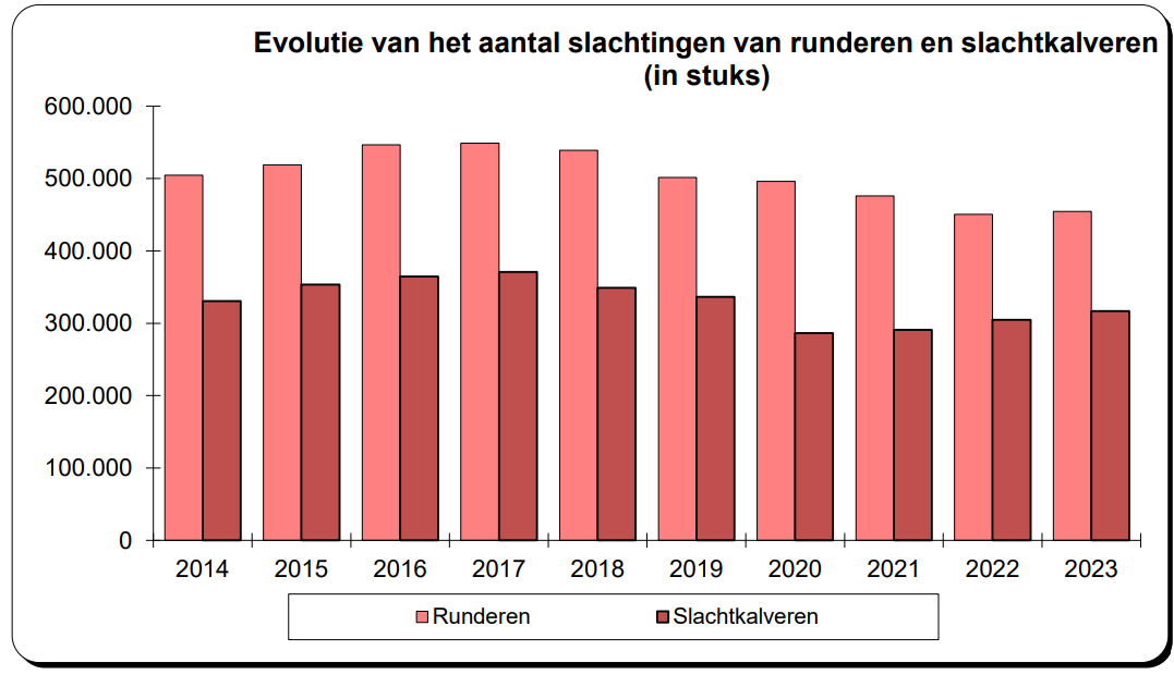 Slachtingen runderen België